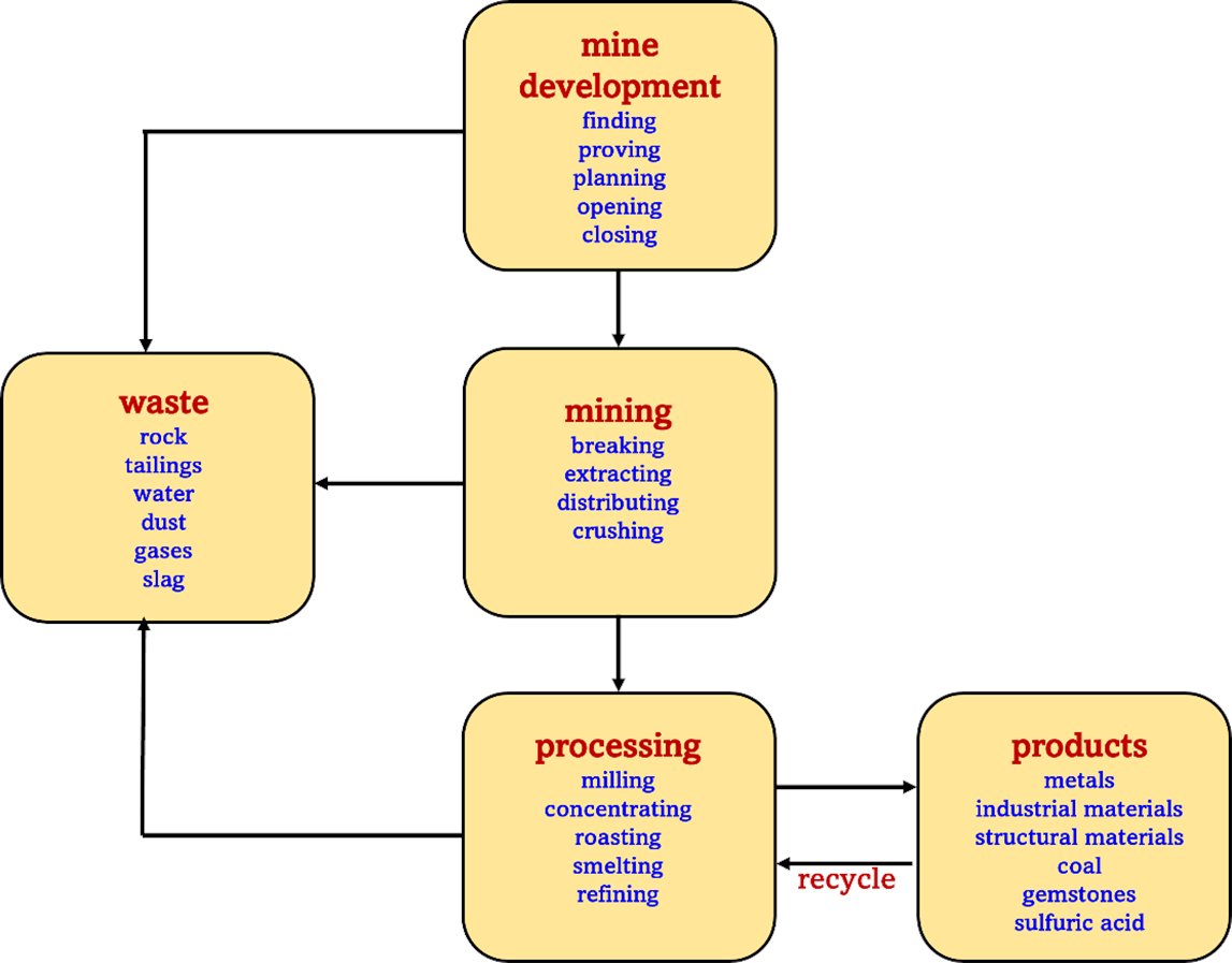Understanding Processes, Risks, and Hazards of the Mining Industry