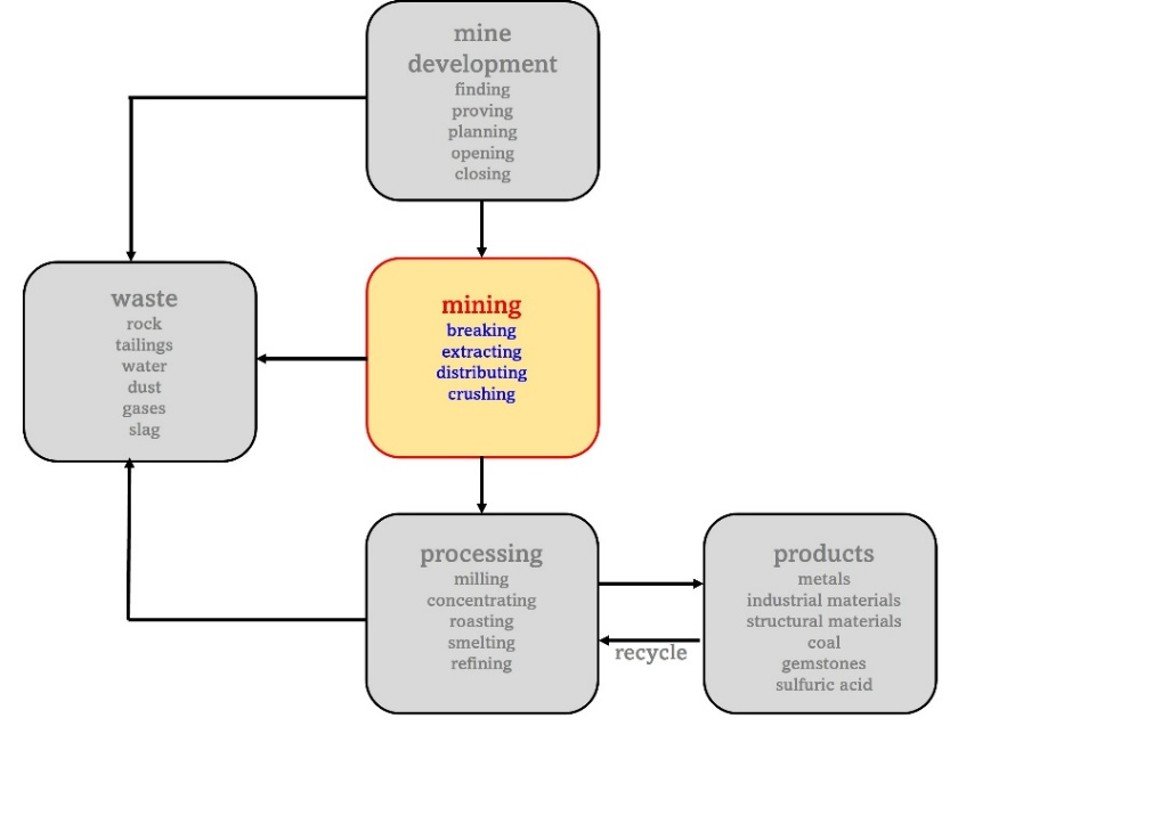 Understanding Processes, Risks, and Hazards of the Mining Industry - Part 2