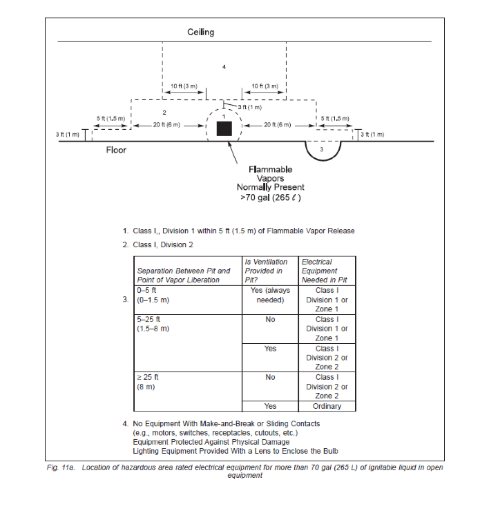 Fig. 11a. Location of hazardous area related electrical equipment for more than 70 gal (265 L) of ignitable liquid in closed equipment.