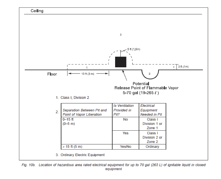 Fig. 10b. Location of hazardous area related electrical equipment for more than 70 gal (265 L) of ignitable liquid in closed equipment.