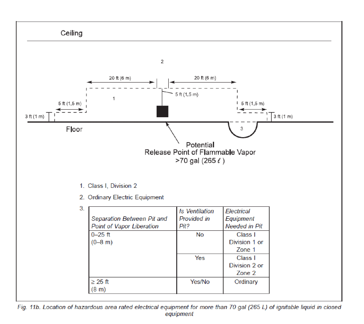 Fig. 11b. Location of hazardous area related electrical equipment for more than 70 gal (265 L) of ignitable liquid in closed equipment.