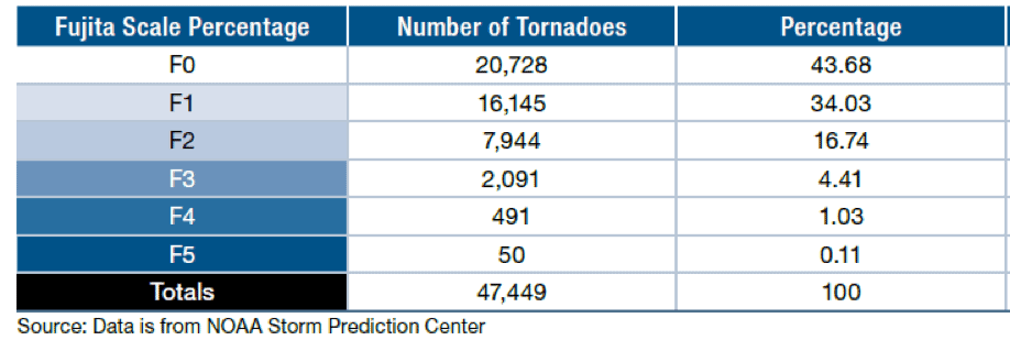 Table showing that 86% of all fatalities are caused by EF3 Tornadoes or greater. Source: Data is from NOAA Storm Prediction Center.