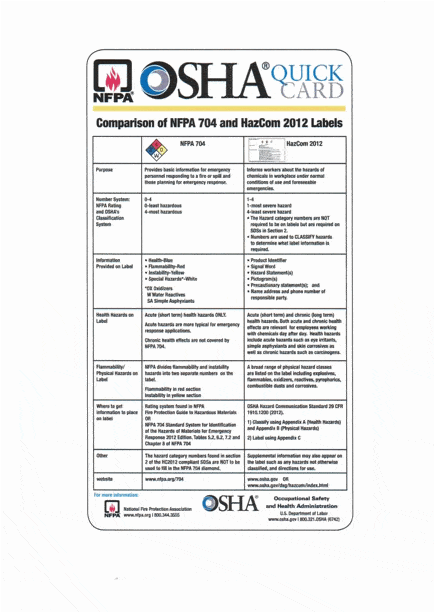 OSHA quick card example 1.