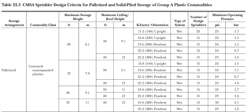 New table summarizing excessive clearance requirements