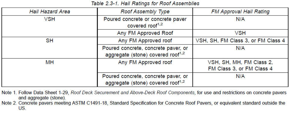 Hail ratings for roof assemblies