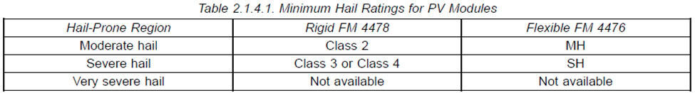 Minimum hail ratings for PV modules