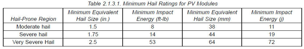Minimum hail ratings for PV modules